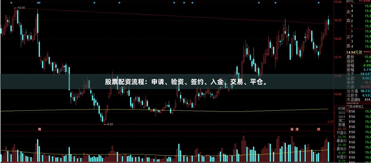 股票配资流程：申请、验资、签约、入金、交易、平仓。